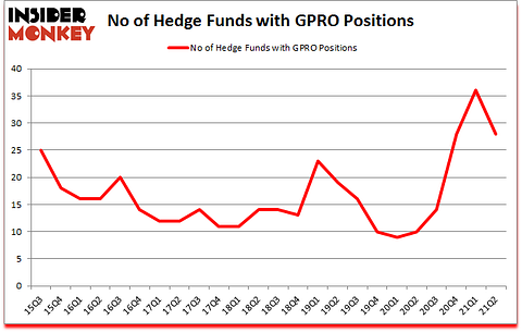Is GPRO A Good Stock To Buy?