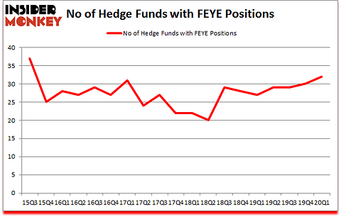 Is FEYE A Good Stock To Buy?