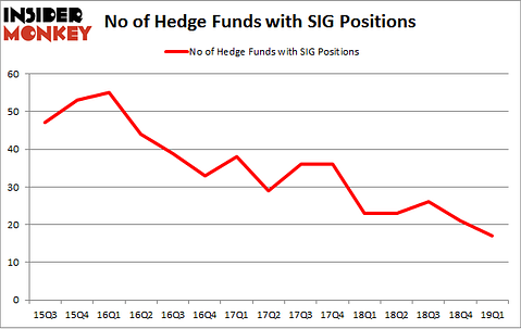 No of Hedge Funds with SIG Positions