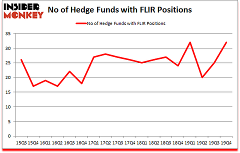 Is FLIR A Good Stock To Buy?
