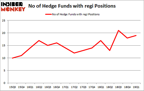 No of Hedge Funds with REGI Positions