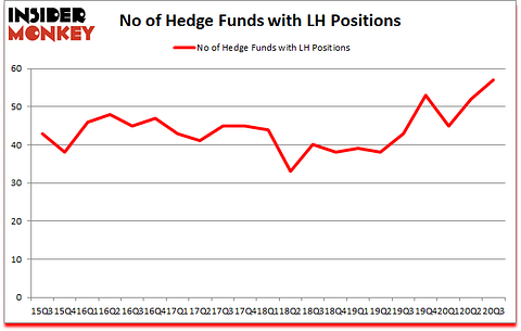 Is LH A Good Stock To Buy?