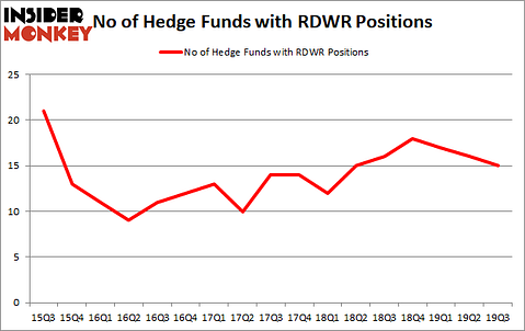 Is RDWR A Good Stock To Buy?