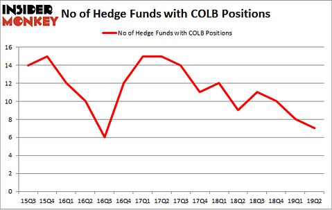 No of Hedge Funds with COLB Positions