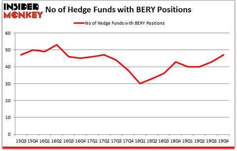 Is BERY A Good Stock To Buy?