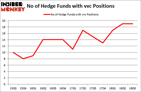 No of Hedge Funds with VVC Positions