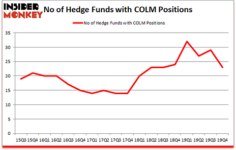 Is COLM A Good Stock To Buy?