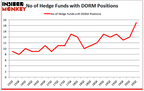 Is DORM A Good Stock To Buy?