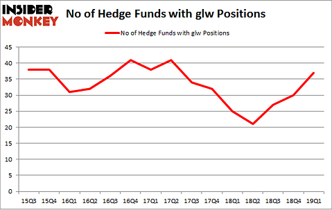 No of Hedge Funds with GLW Positions