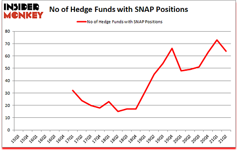 Is SNAP A Good Stock To Buy?