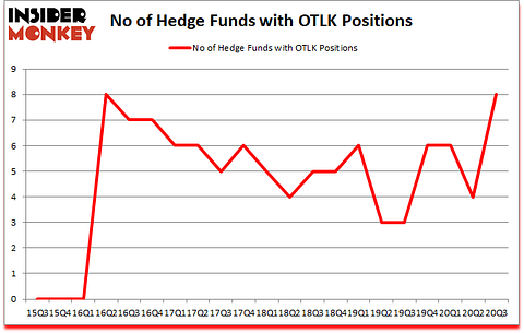 Is OTLK A Good Stock To Buy?