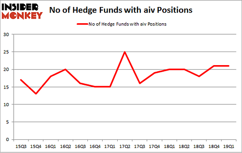 No of Hedge Funds with AIV Positions