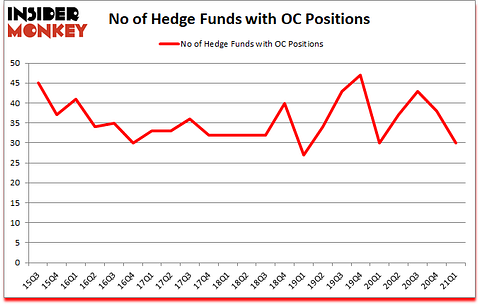 Is OC A Good Stock To Buy?