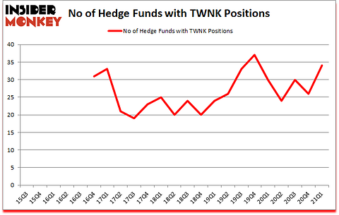 Is TWNK A Good Stock To Buy?