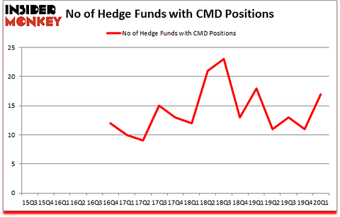 Is CMD A Good Stock To Buy?