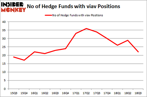No of Hedge Funds with VIAV Positions