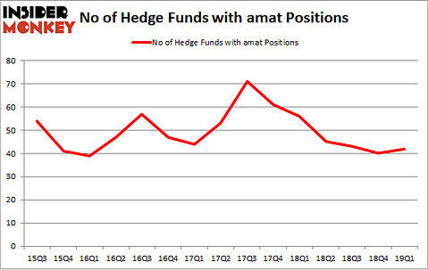 No of Hedge Funds with AMAT Positions