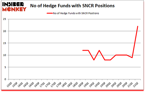 Is SNCR A Good Stock To Buy?