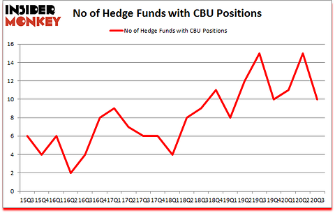 Is CBU A Good Stock To Buy?