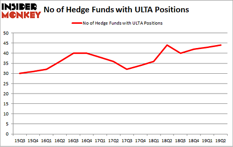 No of Hedge Funds with ULTA Positions