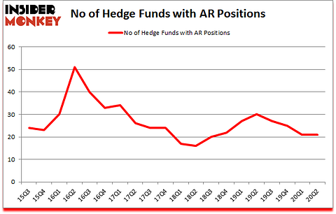 Is AR A Good Stock To Buy?