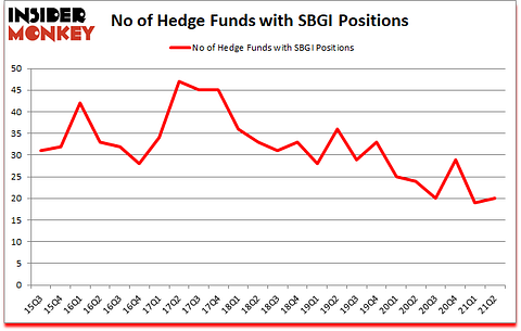 Is SBGI A Good Stock To Buy?