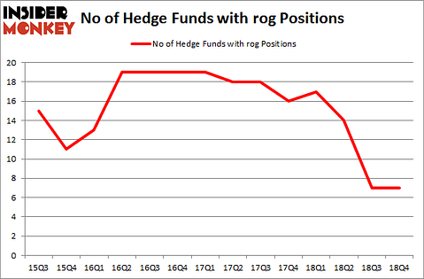 No of Hedge Funds with ROG Positions