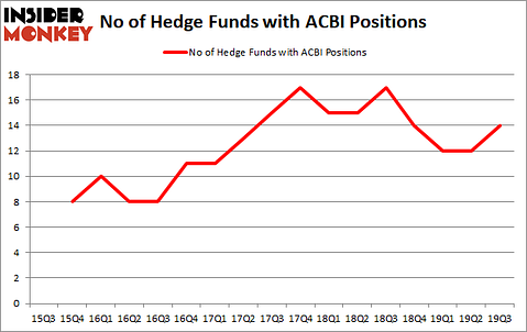 Is ACBI A Good Stock To Buy?