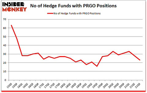 Is PRGO A Good Stock To Buy?