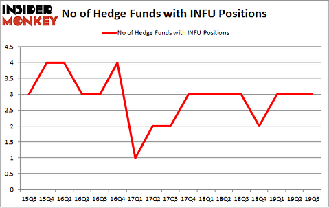 No of Hedge Funds with INFU Positions