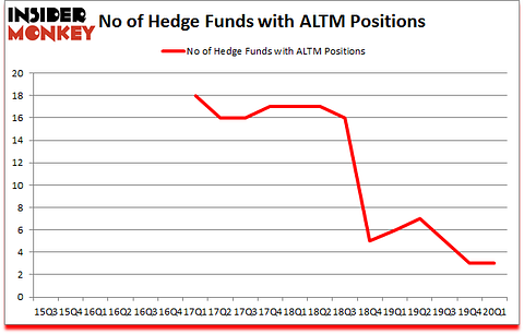 Is ALTM A Good Stock To Buy?