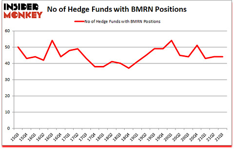 Is BMRN A Good Stock To Buy?