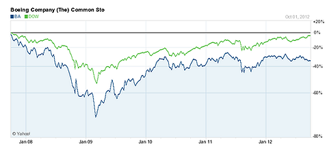 This Could be the Best "Rebound Stock" in the Dow