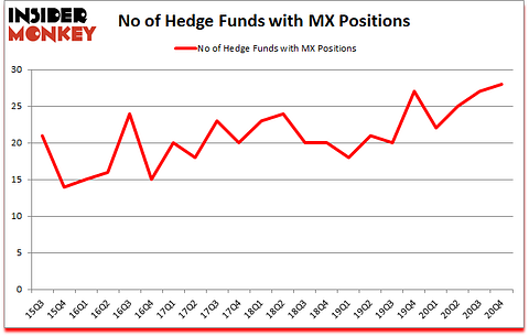 Is MX A Good Stock To Buy?