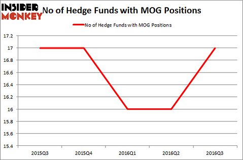 MOG.A Chart