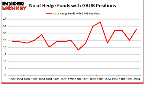 Is GRUB A Good Stock To Buy?