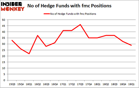 No of Hedge Funds with FMC Positions