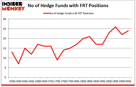 Is FRT A Good Stock To Buy?