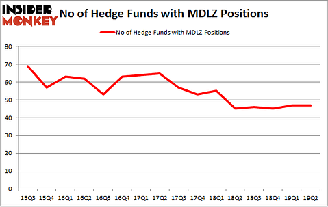 No of Hedge Funds with MDLZ Positions