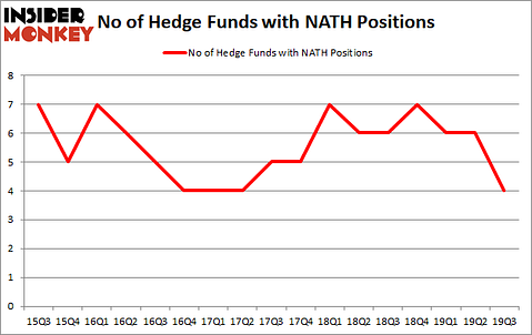 Is NATH A Good Stock To Buy?