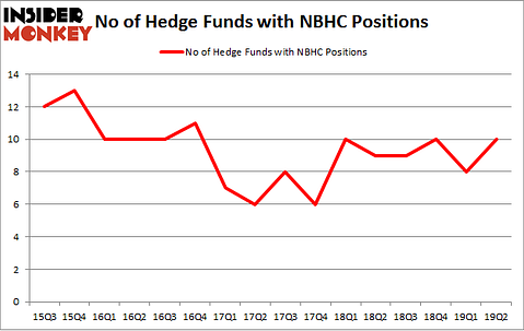 No of Hedge Funds with NBHC Positions