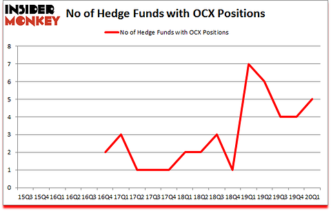 Is OCX A Good Stock To Buy?