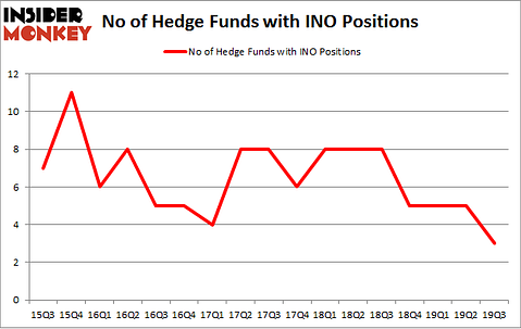 No of Hedge Funds with INO Positions
