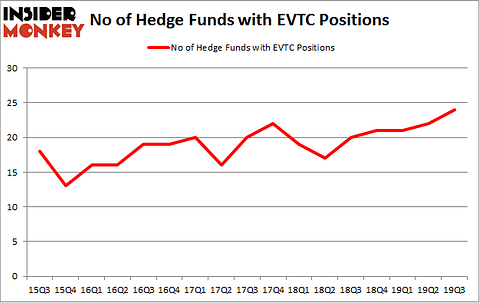 No of Hedge Funds with EVTC Positions
