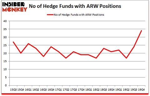 Is ARW A Good Stock To Buy?